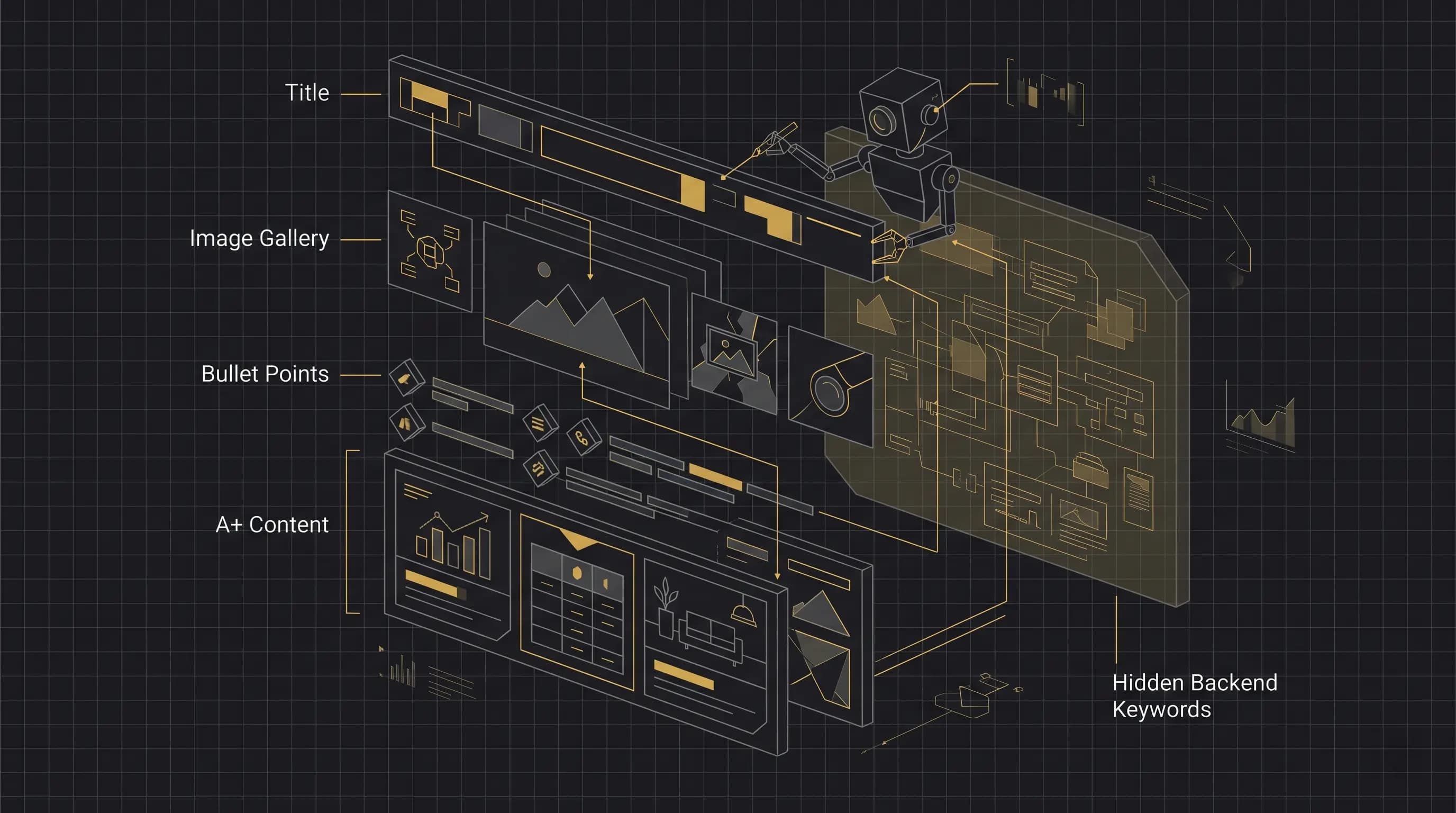 Ilustración de la anatomía de un listing de Amazon — capas de título, imágenes, bullets y A+ Content